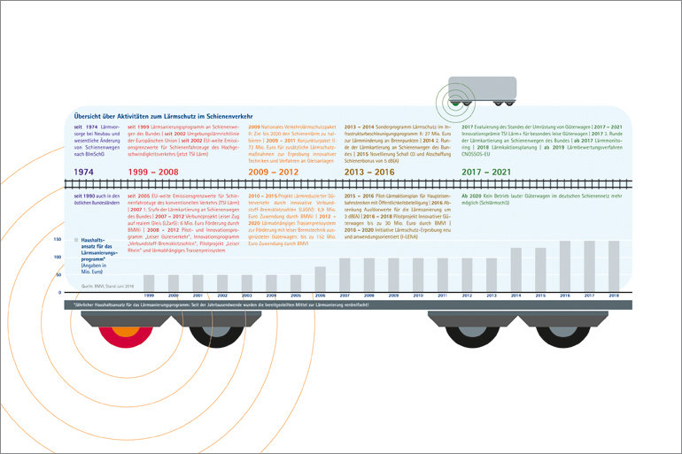 Infografiken · Bundesministerium für Digitales und Verkehr
